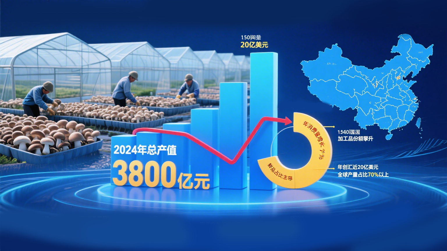 中国食用菌产业的市场规模及发展趋势.png